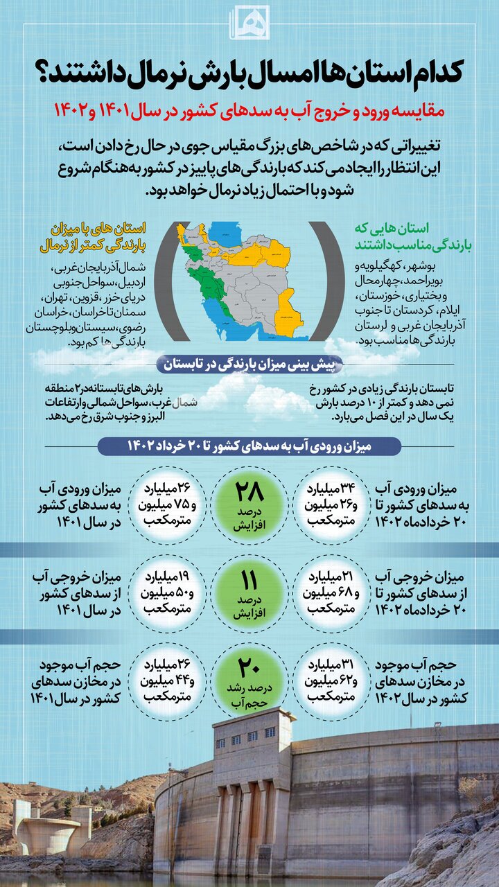 اینفوگرافیک/ آمارهایی از بارندگی ها در نقاط مختلف کشور