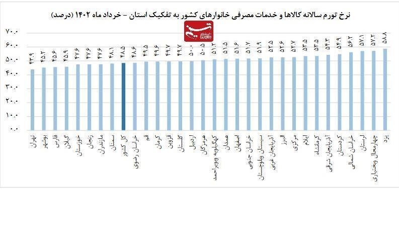 گران‌ترین و ارزان‌ترین استان‌های ایران!