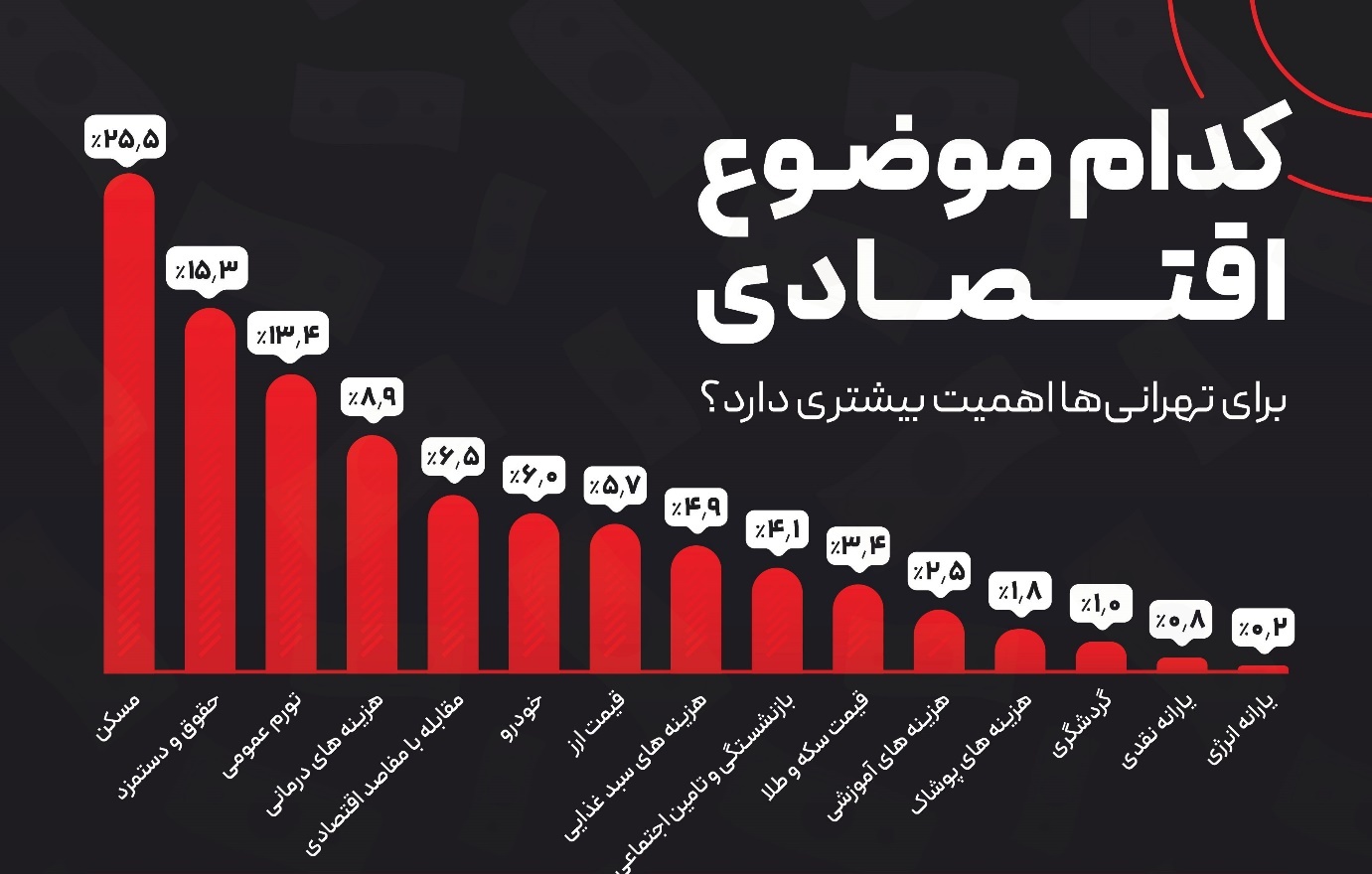 مهم‌ترین اولویت و دغدغه مردم تهران چیست؟