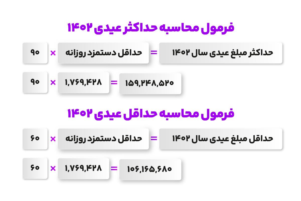 امسال کارگران چقدر عیدی می گیرند؟