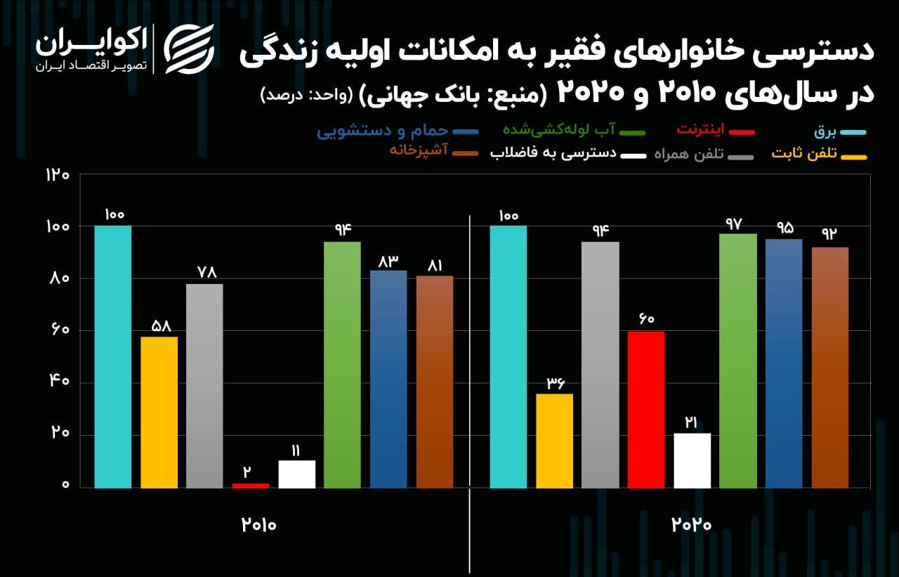 چند درصد از فقرا در ایران به اینترنت دسترسی دارند؟