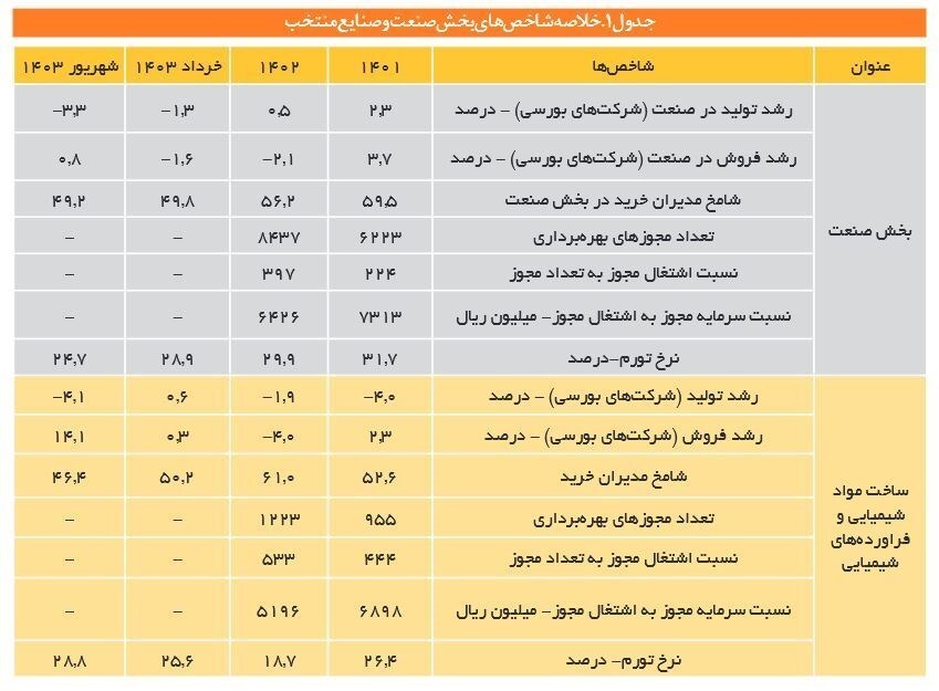 زنگ خطر رکود در صنعت به صدا درآمد