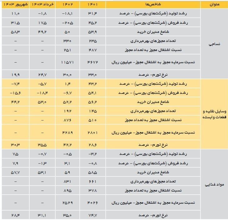 زنگ خطر رکود در صنعت به صدا درآمد