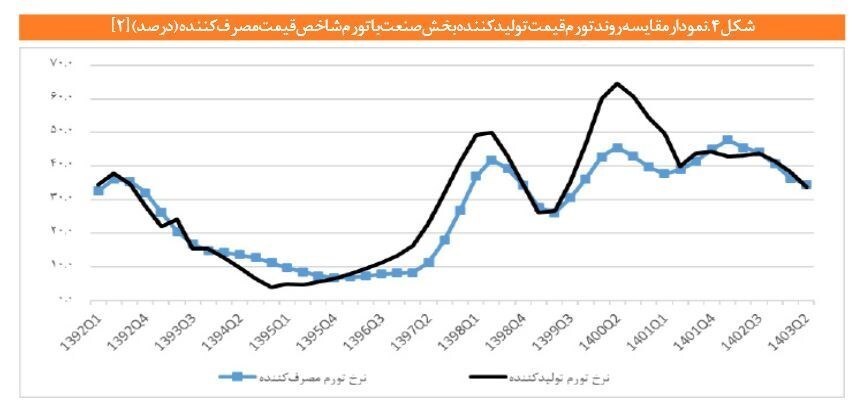 زنگ خطر رکود در صنعت به صدا درآمد