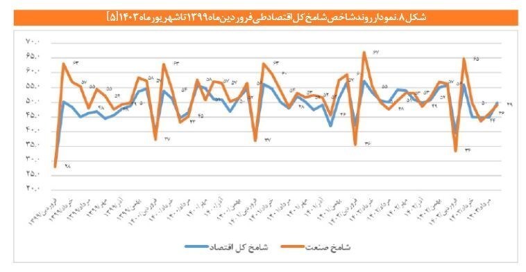 زنگ خطر رکود در صنعت به صدا درآمد