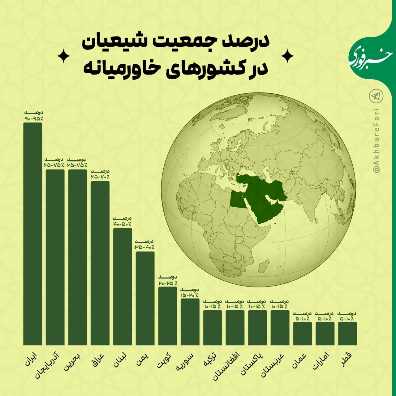 اینفوگرافی/ درصد جمعیت شیعیان در کشور‌های مختلف