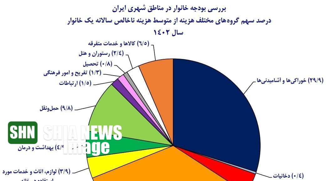 وضعیت درآمد و هزینه خانواده‌های شهری ایرانی در سال گذشته