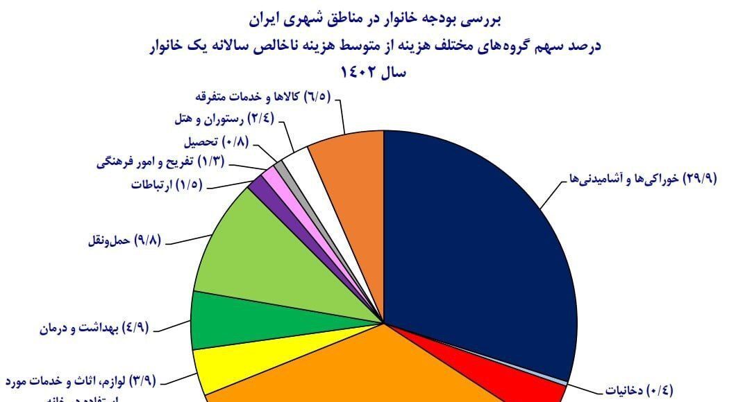 وضعیت درآمد و هزینه خانواده‌های شهری ایرانی در سال گذشته