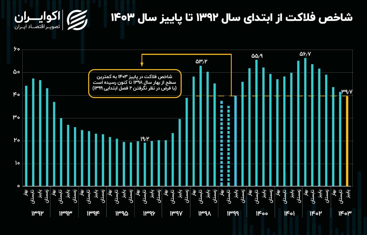 آمار شاخص فلاکت در ایران + نمودار