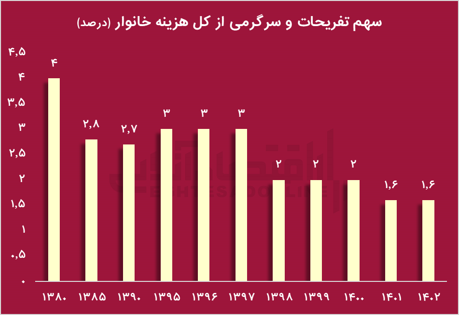 چرا تفریحات ایرانی‌ها به کمتر از نصف رسید؟