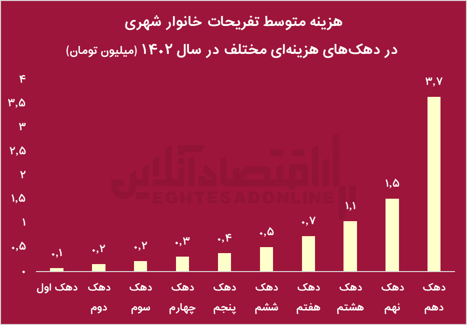 چرا تفریحات ایرانی‌ها به کمتر از نصف رسید؟