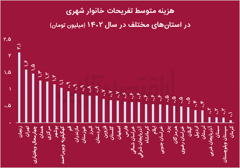 چرا تفریحات ایرانی‌ها به کمتر از نصف رسید؟