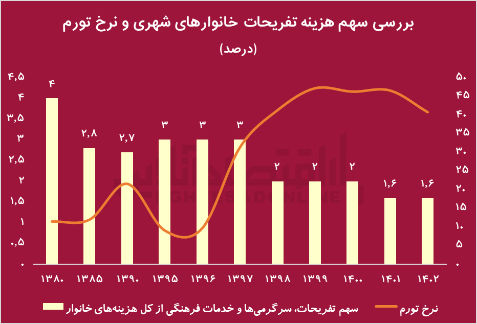 چرا تفریحات ایرانی‌ها به کمتر از نصف رسید؟