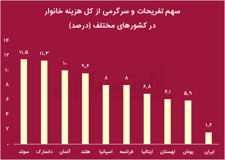 چرا تفریحات ایرانی‌ها به کمتر از نصف رسید؟