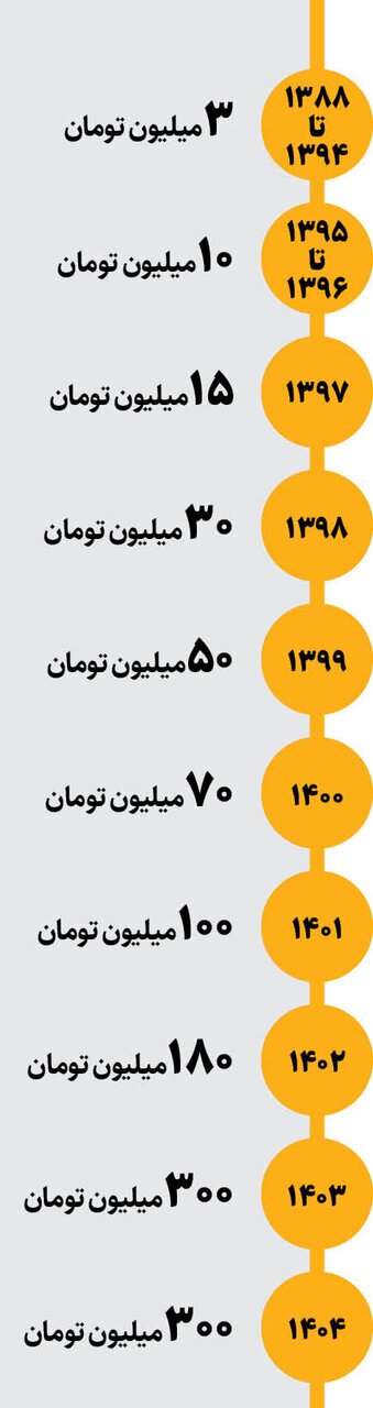 گلایه تازه عروس و دامادها از دیوار بلند وام ازدواج