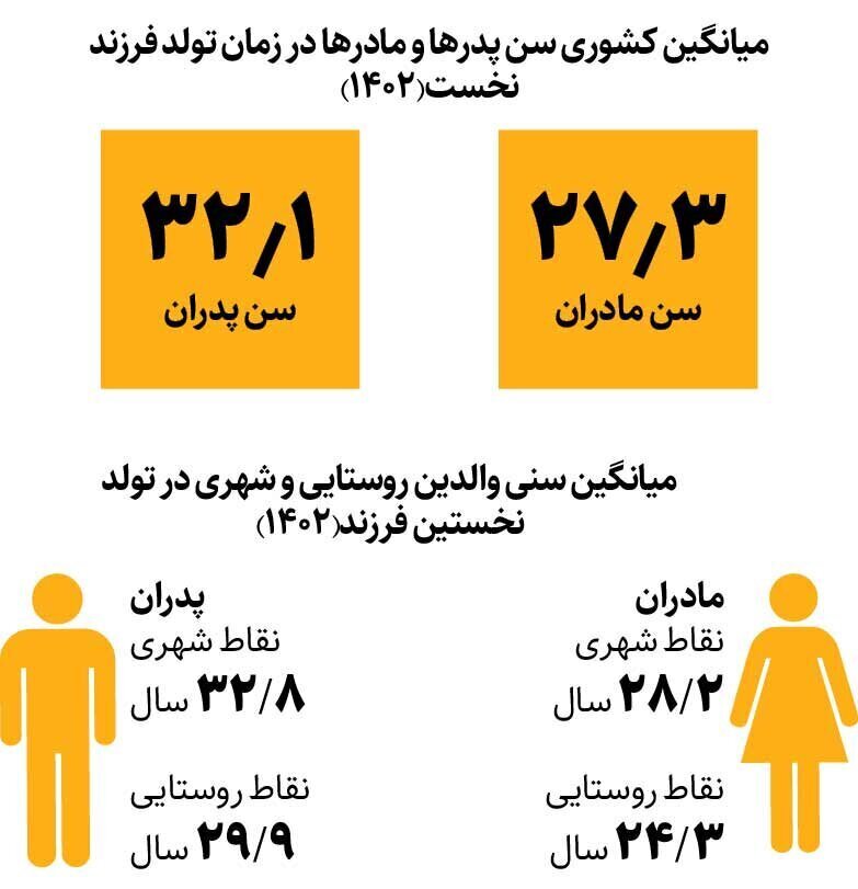 میانگین سن مادر شدن بالا رفت!