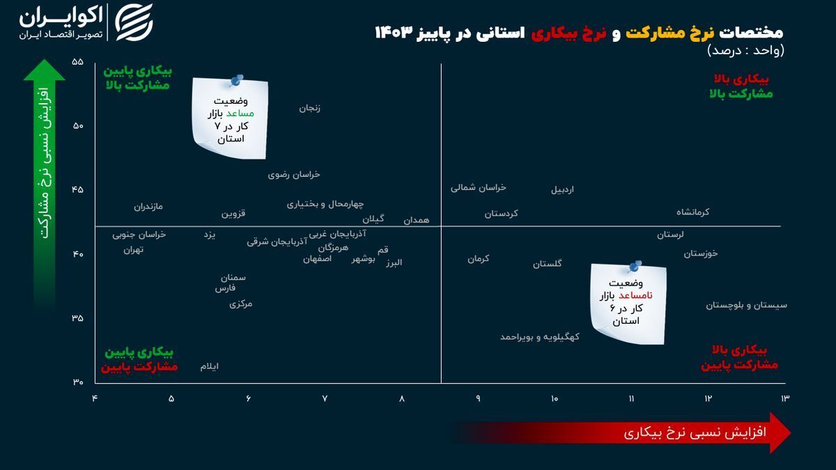 زنگ هشدار در بازار کار ۶ استان