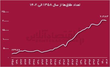 ازدواج‌ها نصف و طلاق‌ها ۵۰ درصد زیاد شده است