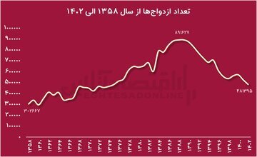 ازدواج‌ها نصف و طلاق‌ها ۵۰ درصد زیاد شده است