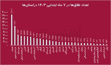 ازدواج‌ها نصف و طلاق‌ها ۵۰ درصد زیاد شده است