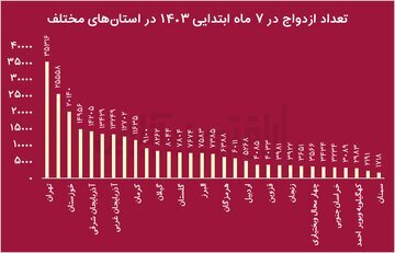 ازدواج‌ها نصف و طلاق‌ها ۵۰ درصد زیاد شده است