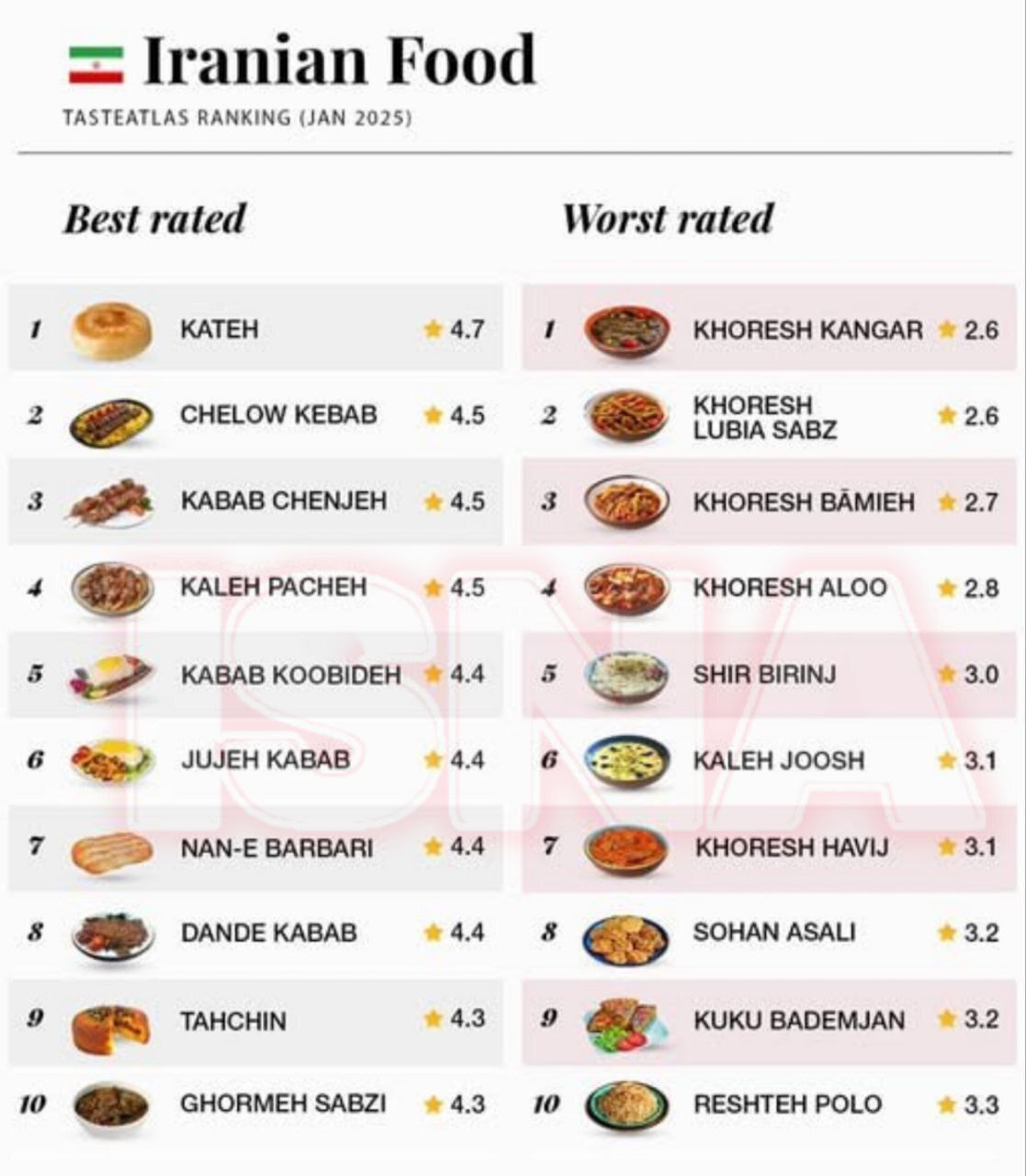 اینفوگرافی/ بهترین و بدترین غذا‌های ایرانی در رنکینگ جهانی