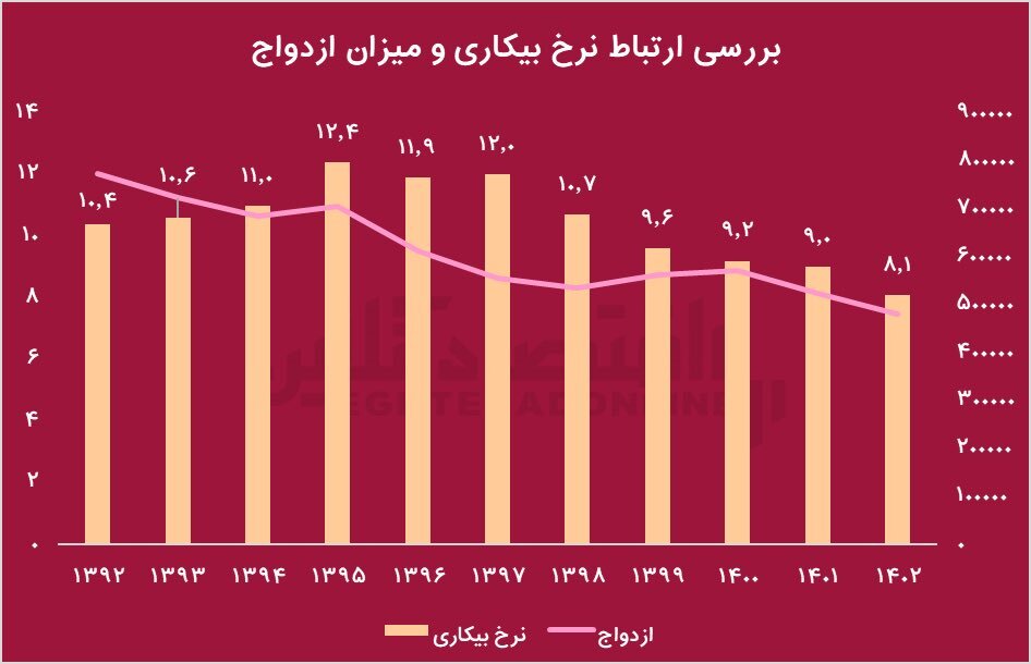 سیر صعودی آمار طلاق در ایران