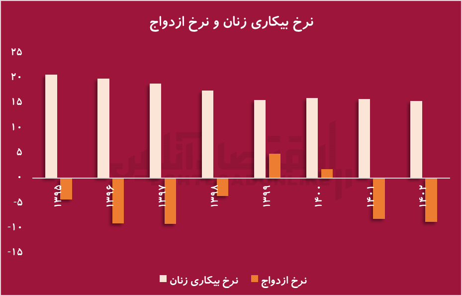 تورم از عوامل مهم طلاق در ایران + اینفوگرافی