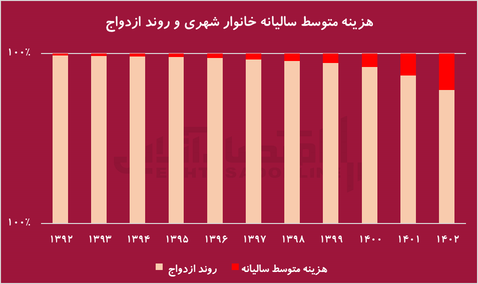 تورم از عوامل مهم طلاق در ایران + اینفوگرافی