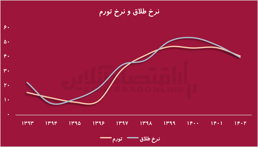 تورم از عوامل مهم طلاق در ایران + اینفوگرافی