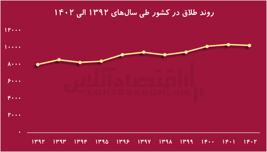 تورم از عوامل مهم طلاق در ایران + اینفوگرافی