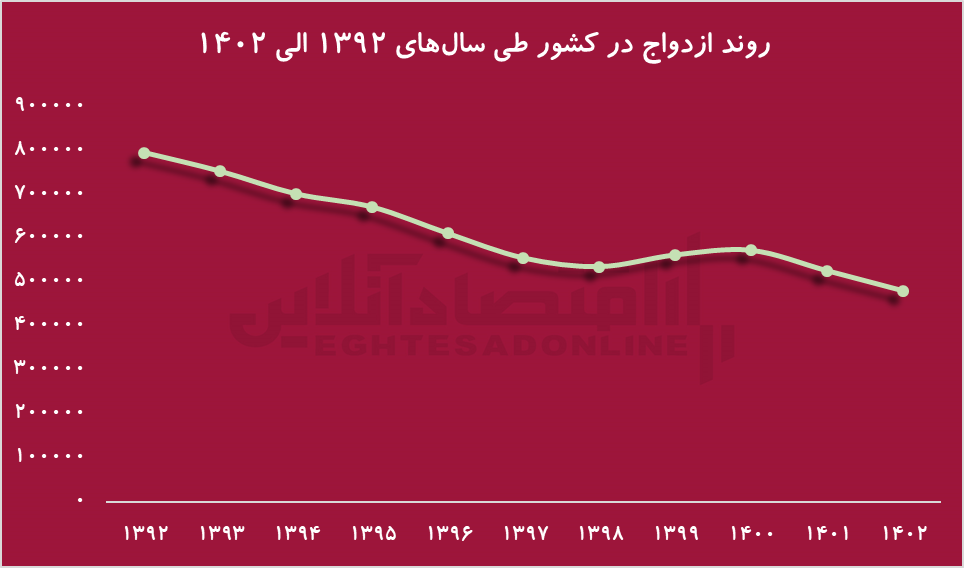 تورم از عوامل مهم طلاق در ایران + اینفوگرافی