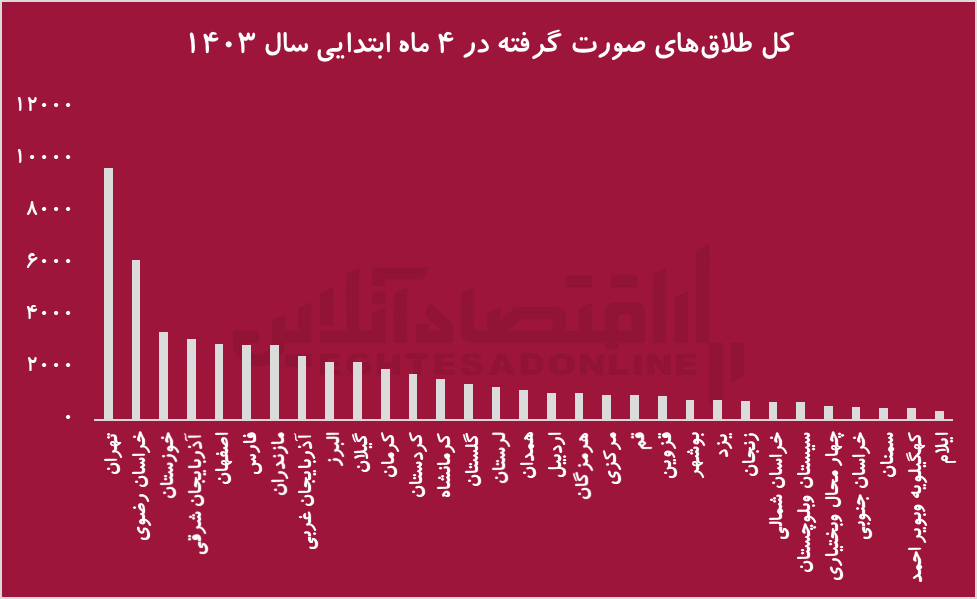 تورم از عوامل مهم طلاق در ایران + اینفوگرافی