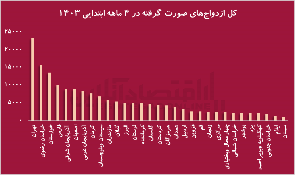 تورم از عوامل مهم طلاق در ایران + اینفوگرافی