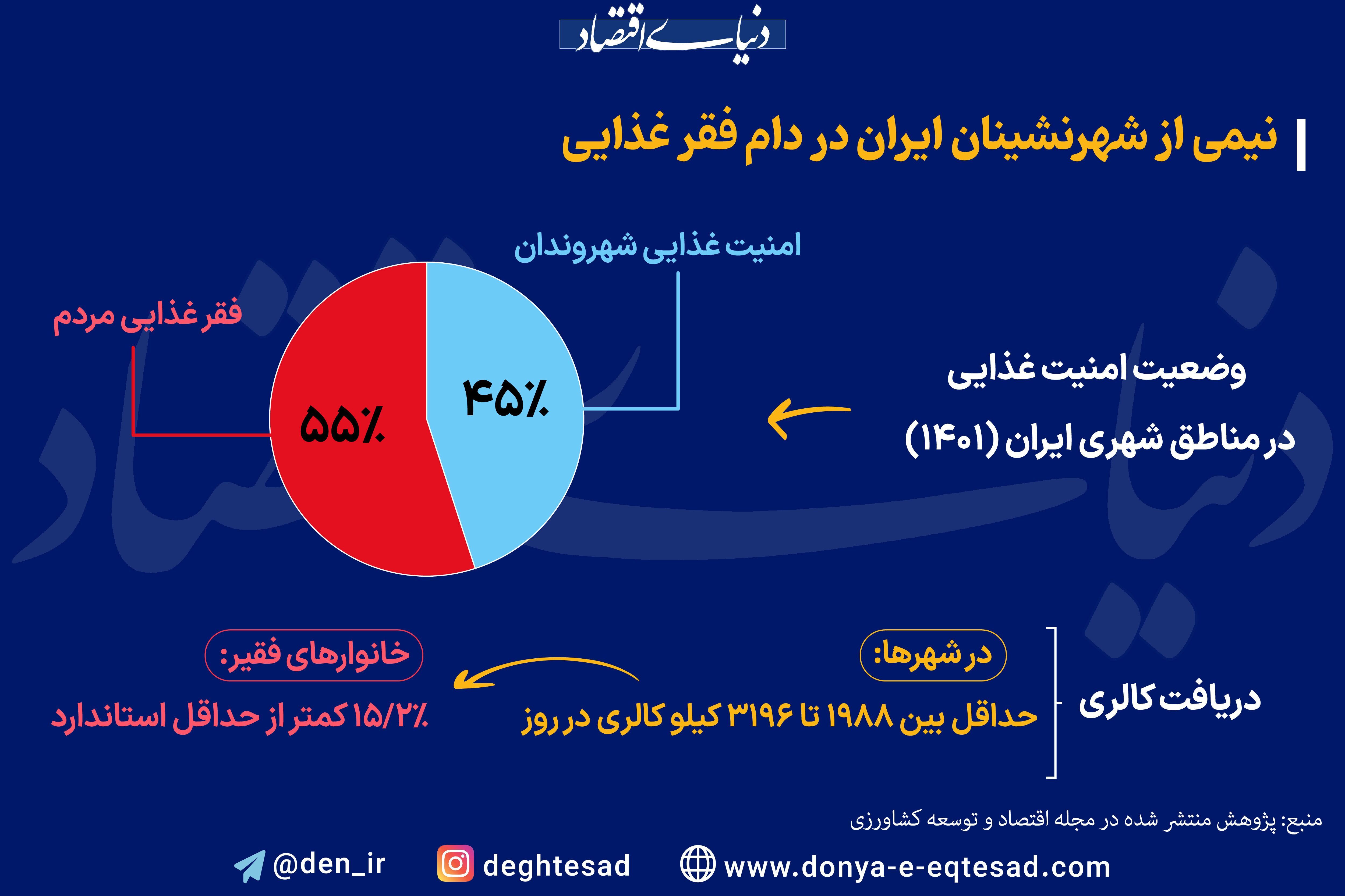 اینفوگرافی/ نیمی از شهرنشینان ایران در دام فقر غذایی