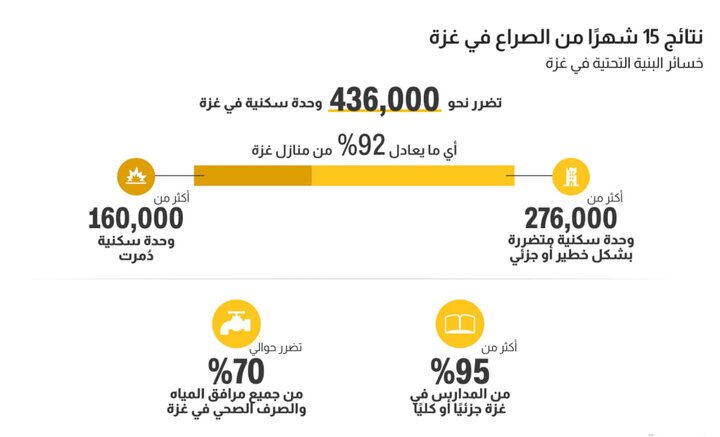 آمار و ارقام دهشتناک ۱۵ ماه جنگ غزه