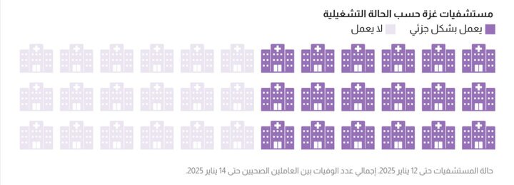 آمار و ارقام دهشتناک ۱۵ ماه جنگ غزه