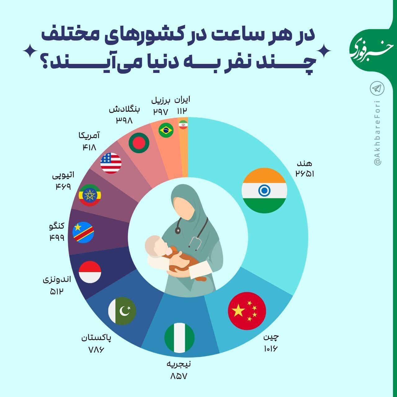 اینفوگرافی/ هر ساعت در هر کشور چند نفر متولد می‌شوند؟