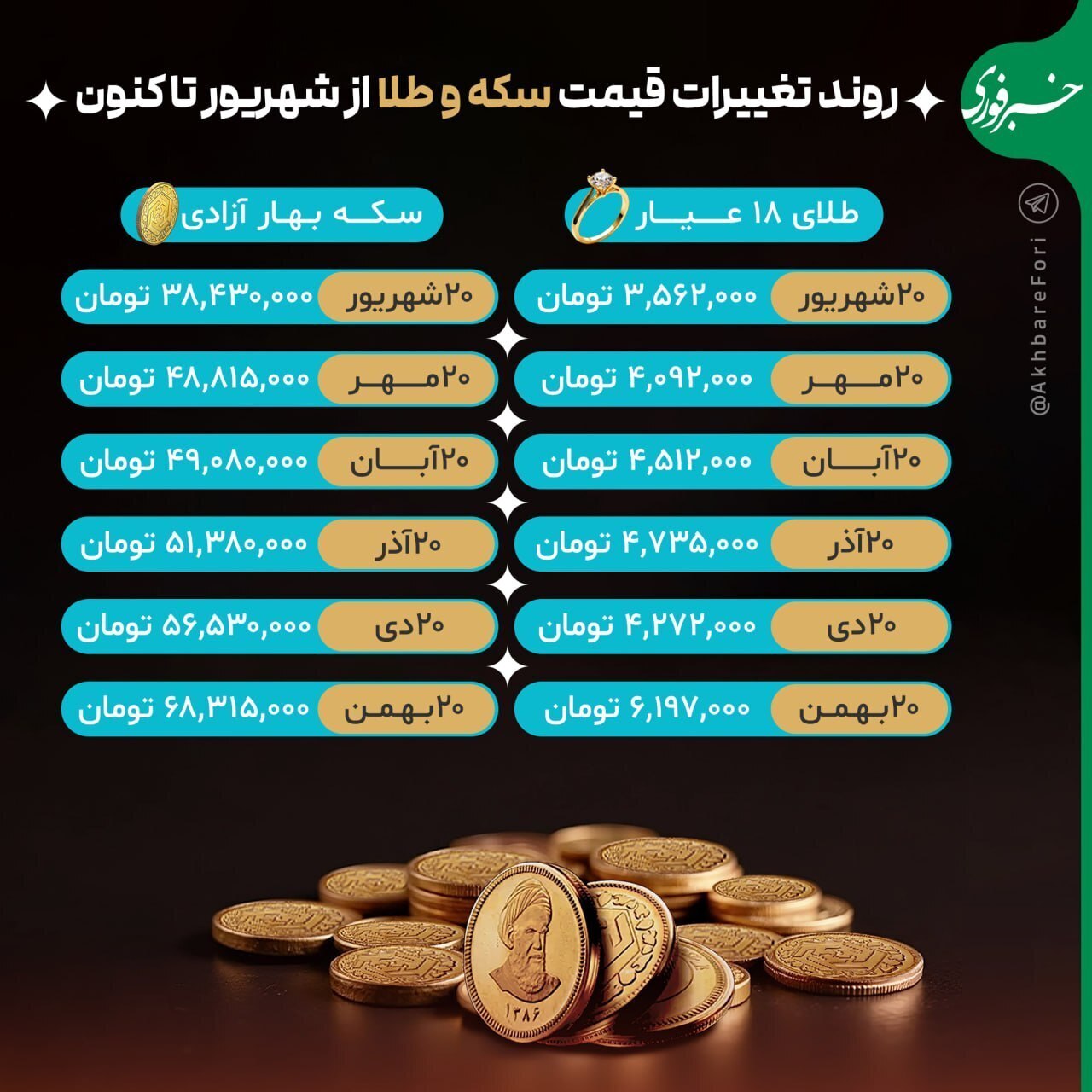 اینفوگرافی/ روند تغییرات قیمت سکه و طلا از ۵ ماه پیش تاکنون