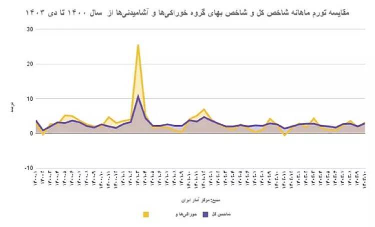 صعود تورم مواد غذایی در ایران و اقتصاد ایستاده بر لبه پرتگاه گرسنگی