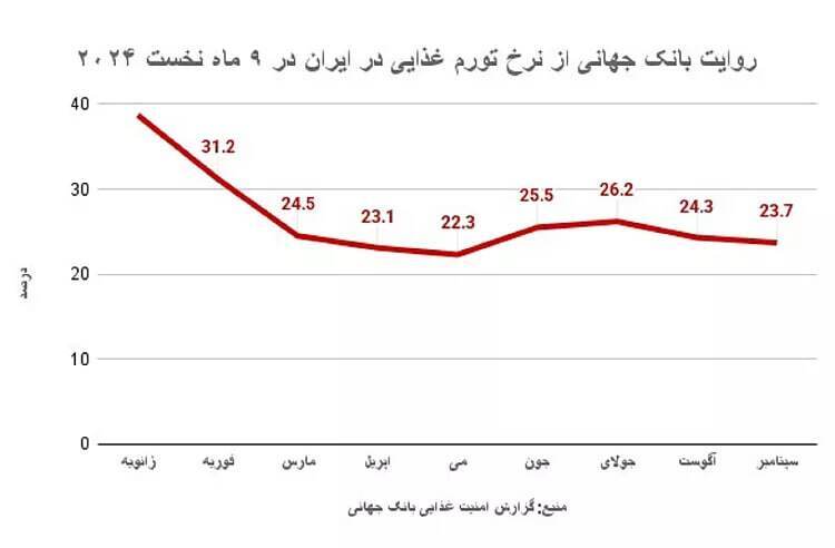 صعود تورم مواد غذایی در ایران و اقتصاد ایستاده بر لبه پرتگاه گرسنگی