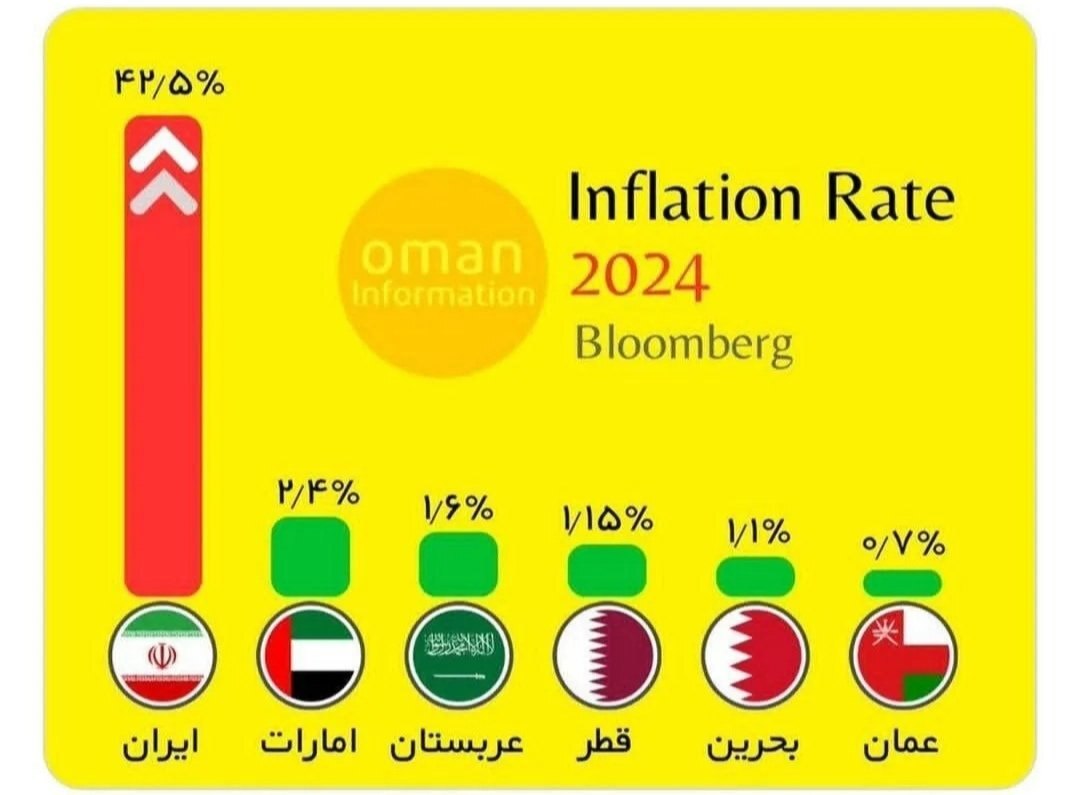 مقایسه تورم تکان‌دهنده ایران با مجموع ۵ کشور عربی