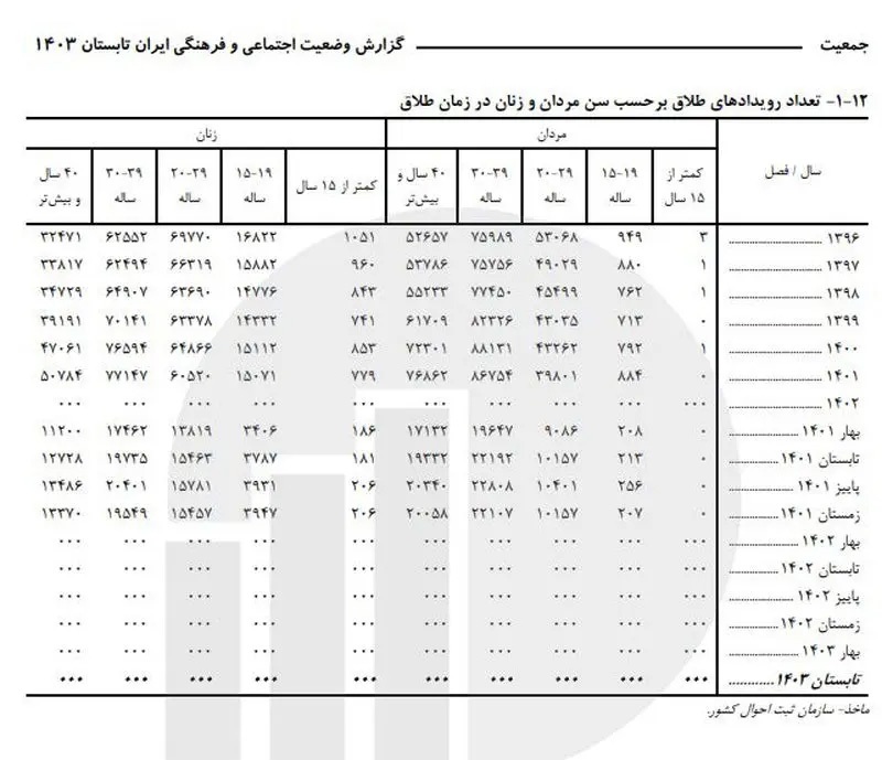 کودک همسری در کدام استان ها رواج دارد؟