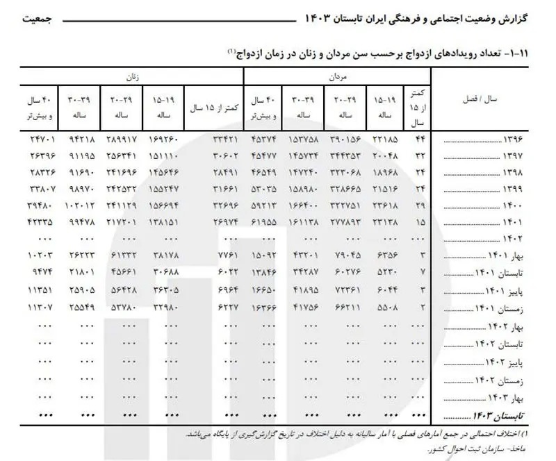 کودک همسری در کدام استان ها رواج دارد؟