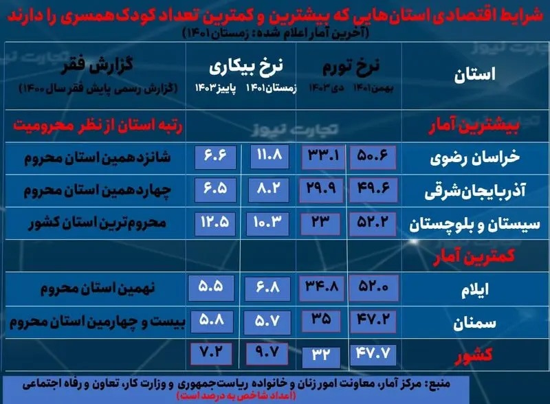 کودک همسری در کدام استان ها رواج دارد؟