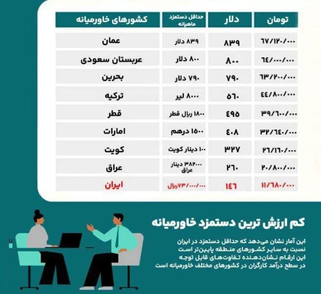 آمار تاسف بار ایران در بین ۷ کشور عربی منطقه