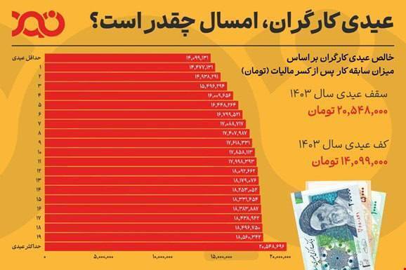 اینفوگرافی/ حداقل و حداکثر عیدی سال ۱۴۰۳ کارگران