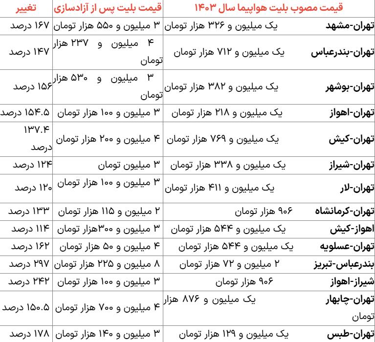 گرانی بلیت هواپیما تا ۳۰۰ درصد!