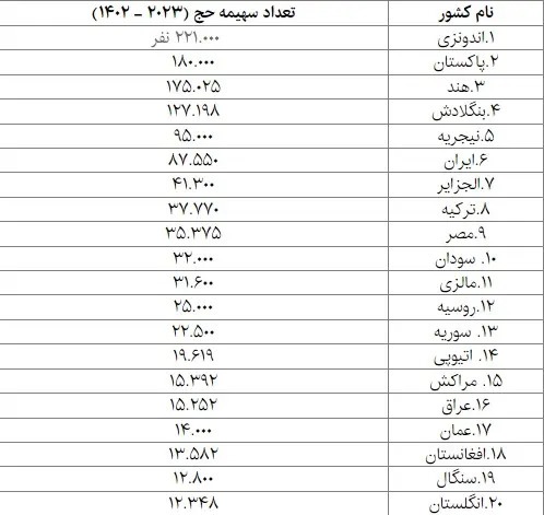 بیشترین زائران حج تمتع برای کدام کشور است؟