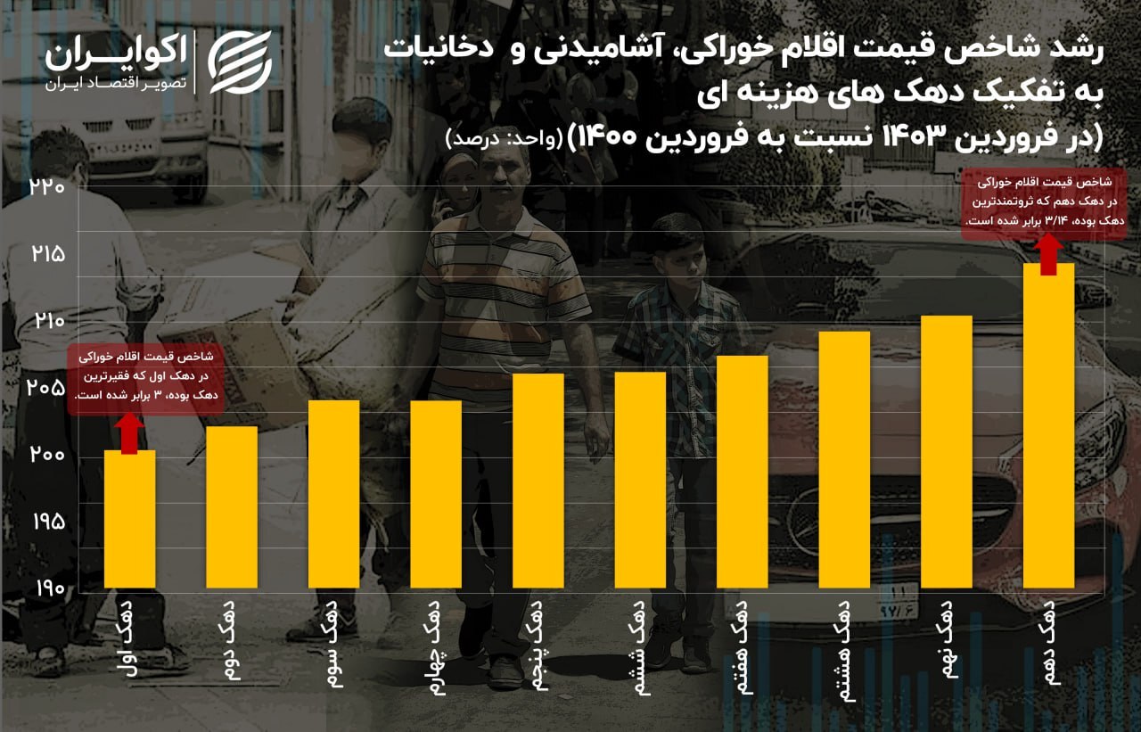 سایه تورم بر سفره فقیر و غنی در 3 سال گذشته
